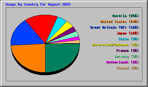 Usage by Country for August 2025