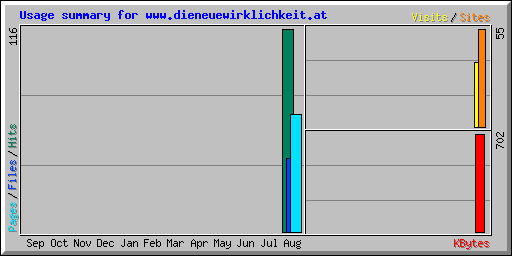 Usage summary for www.dieneuewirklichkeit.at